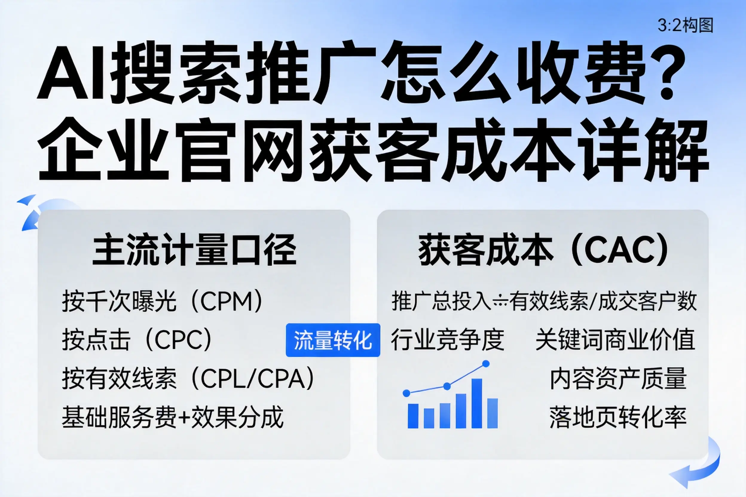 AI搜索推广怎么收费？阳泉企业官网获客成本详解