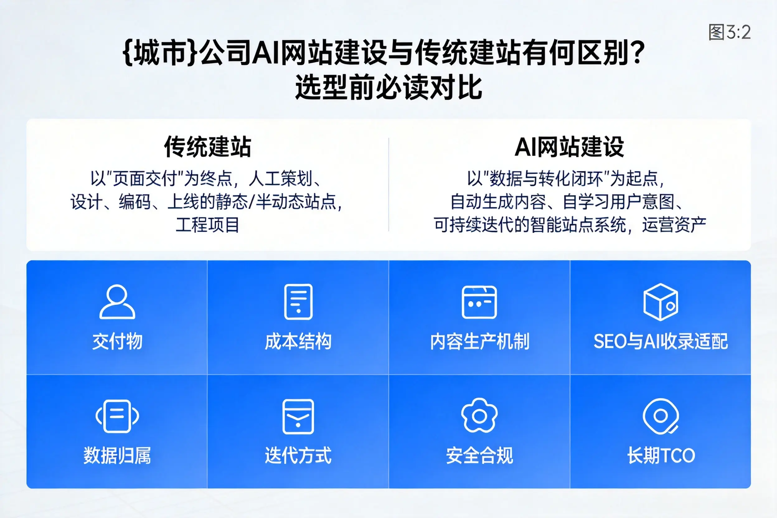 阳泉公司AI网站建设与传统建站有何区别？选型前必读对比