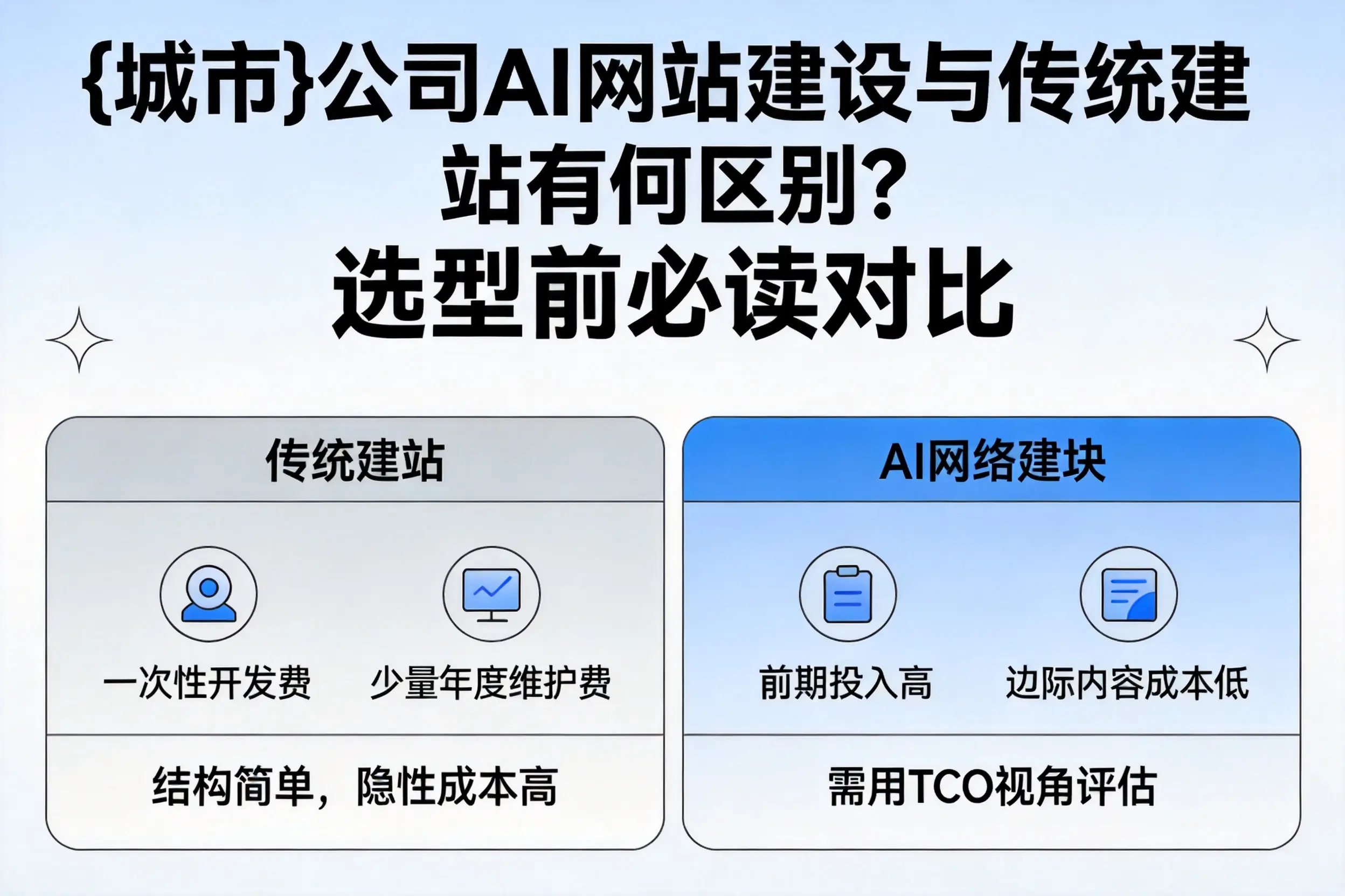 阳泉公司AI网站建设与传统建站有何区别？选型前必读对比