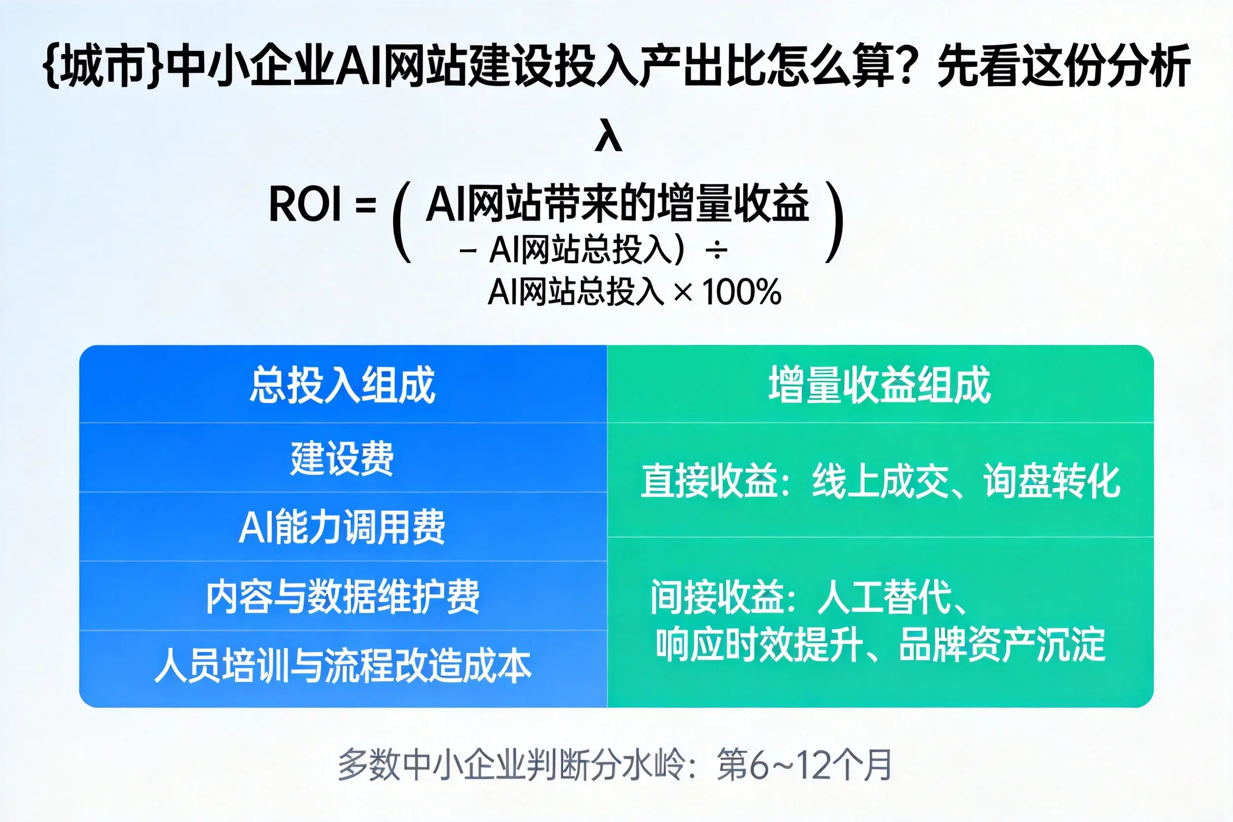 阳泉中小企业AI网站建设投入产出比怎么算？先看这份分析