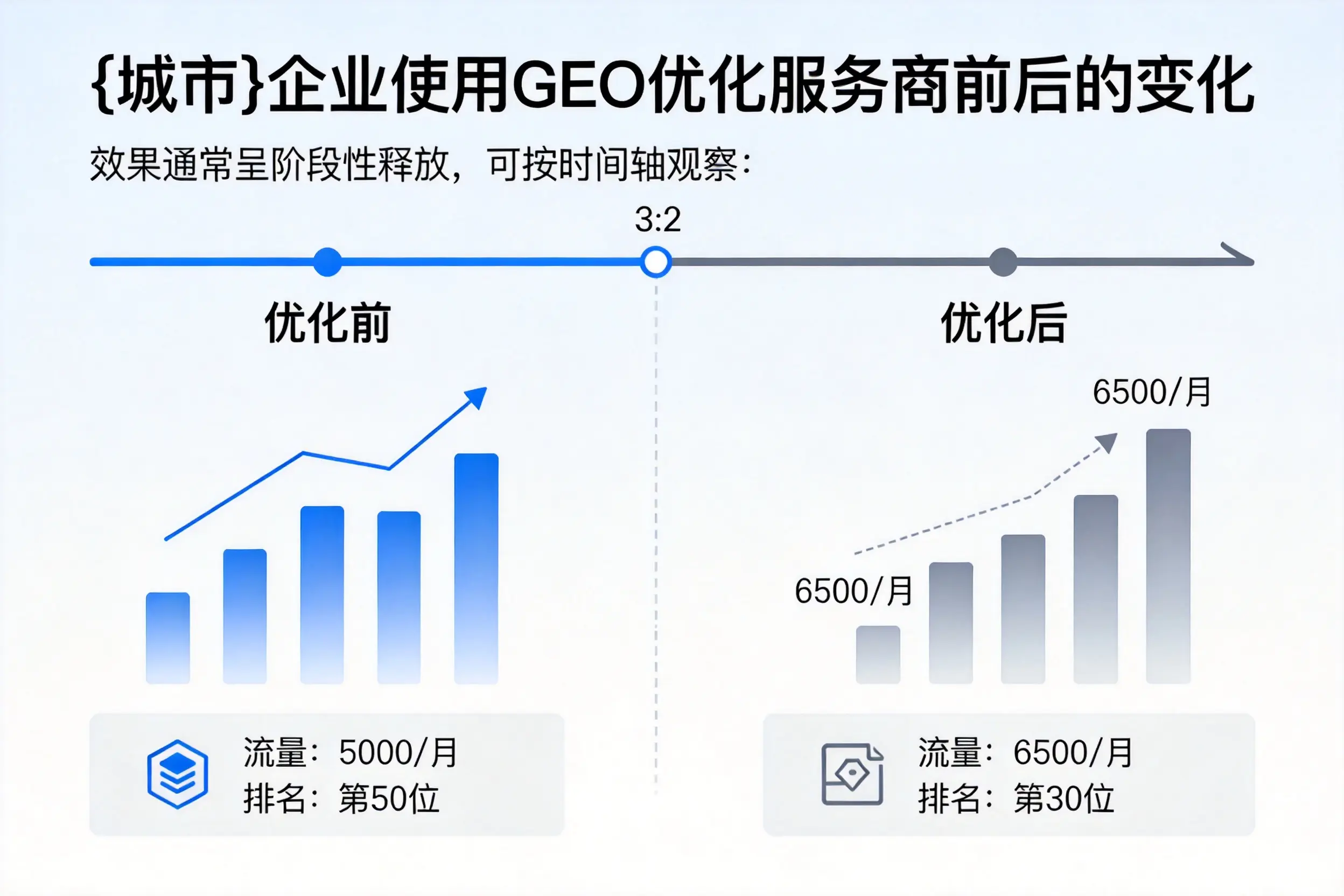 阳泉企业使用GEO优化服务商前后的变化