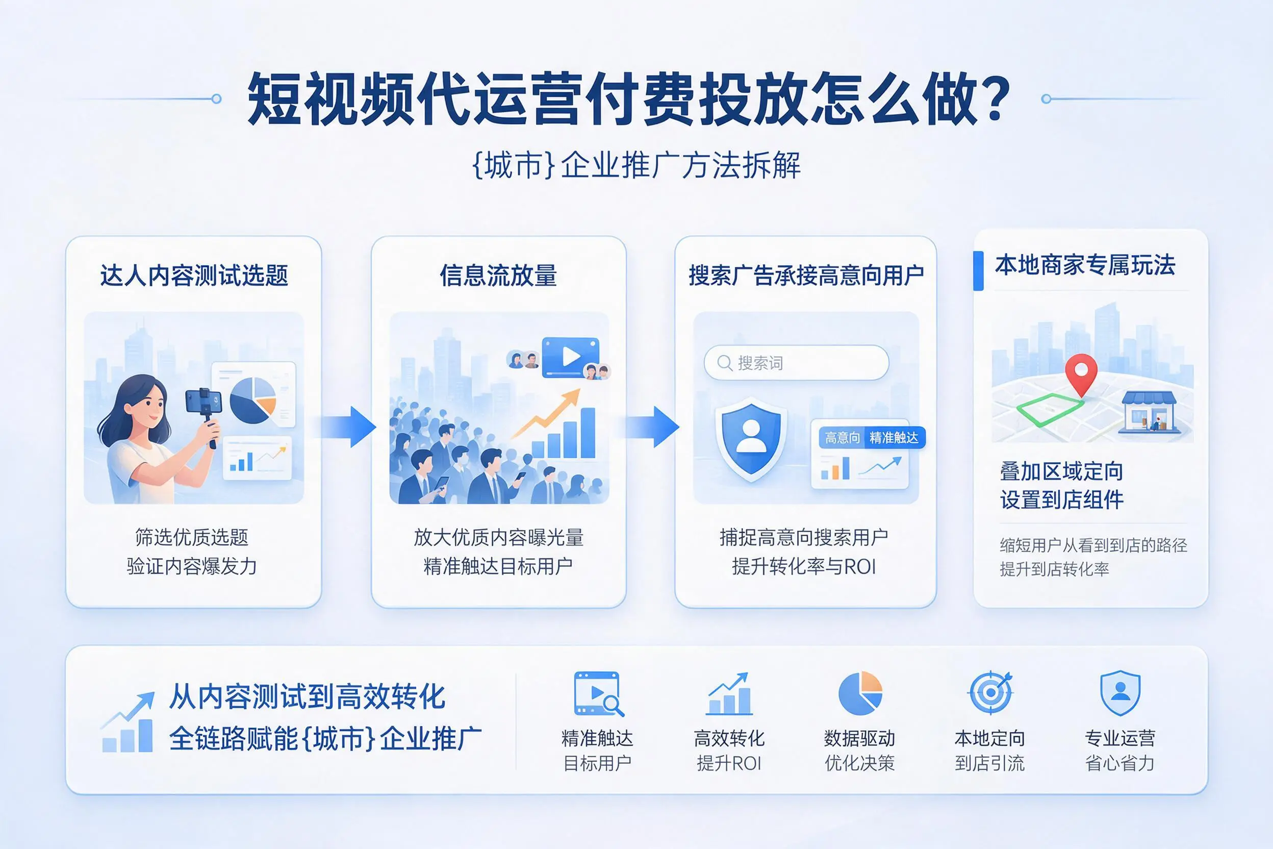 短视频代运营付费投放怎么做?阳泉企业推广方法拆解