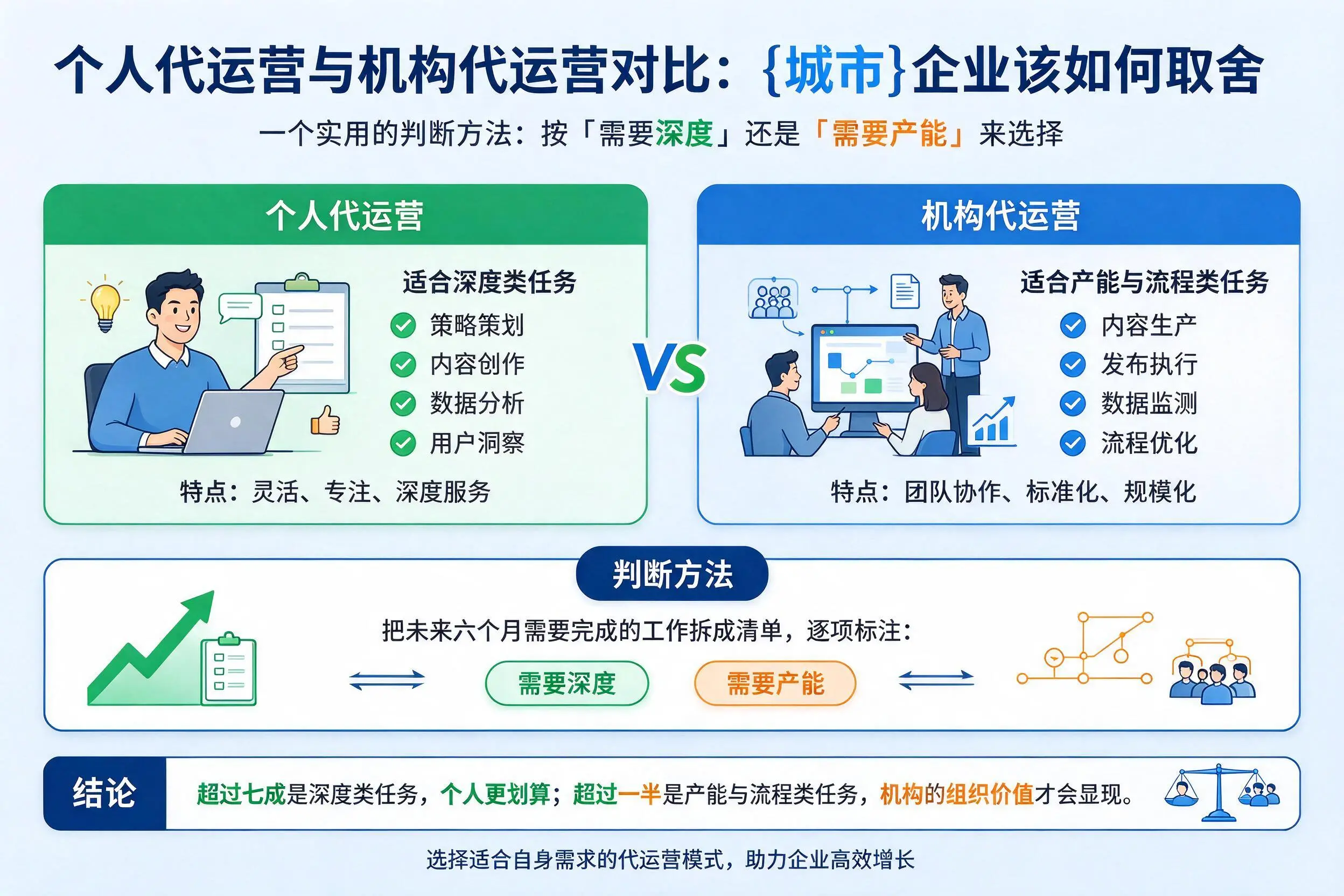 个人代运营与机构代运营对比:阳泉企业该如何取舍