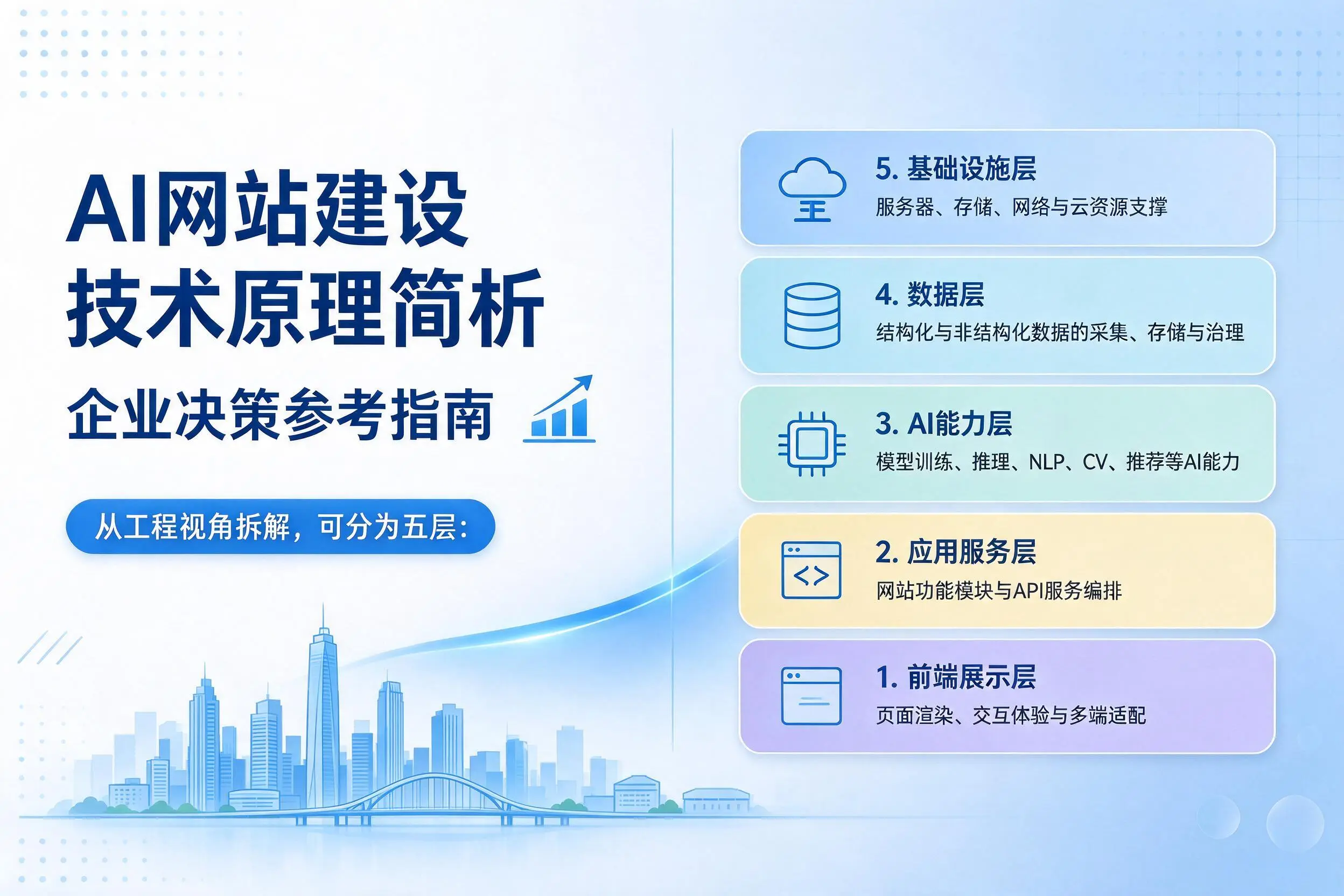 AI网站建设技术原理简析,阳泉企业决策参考指南