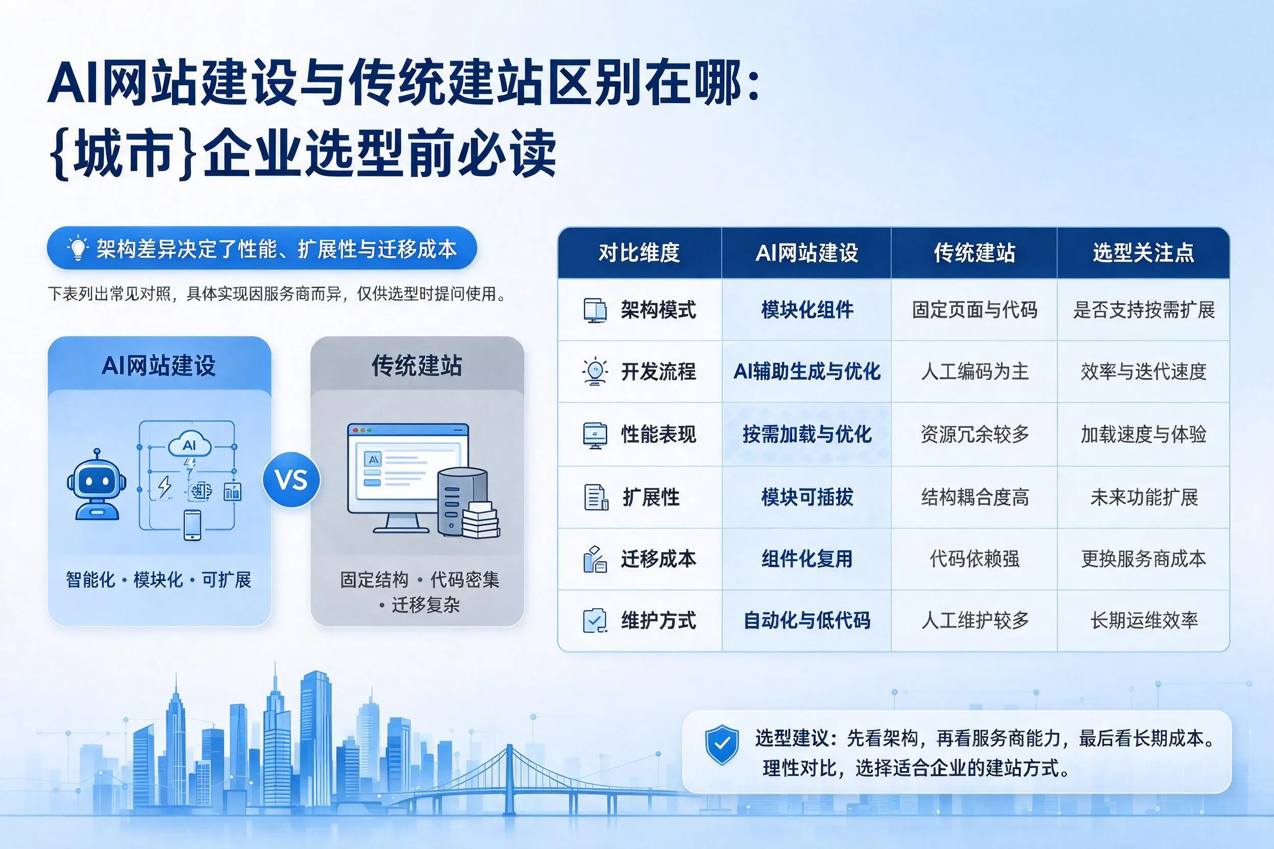 AI网站建设与传统建站区别在哪:阳泉企业选型前必读