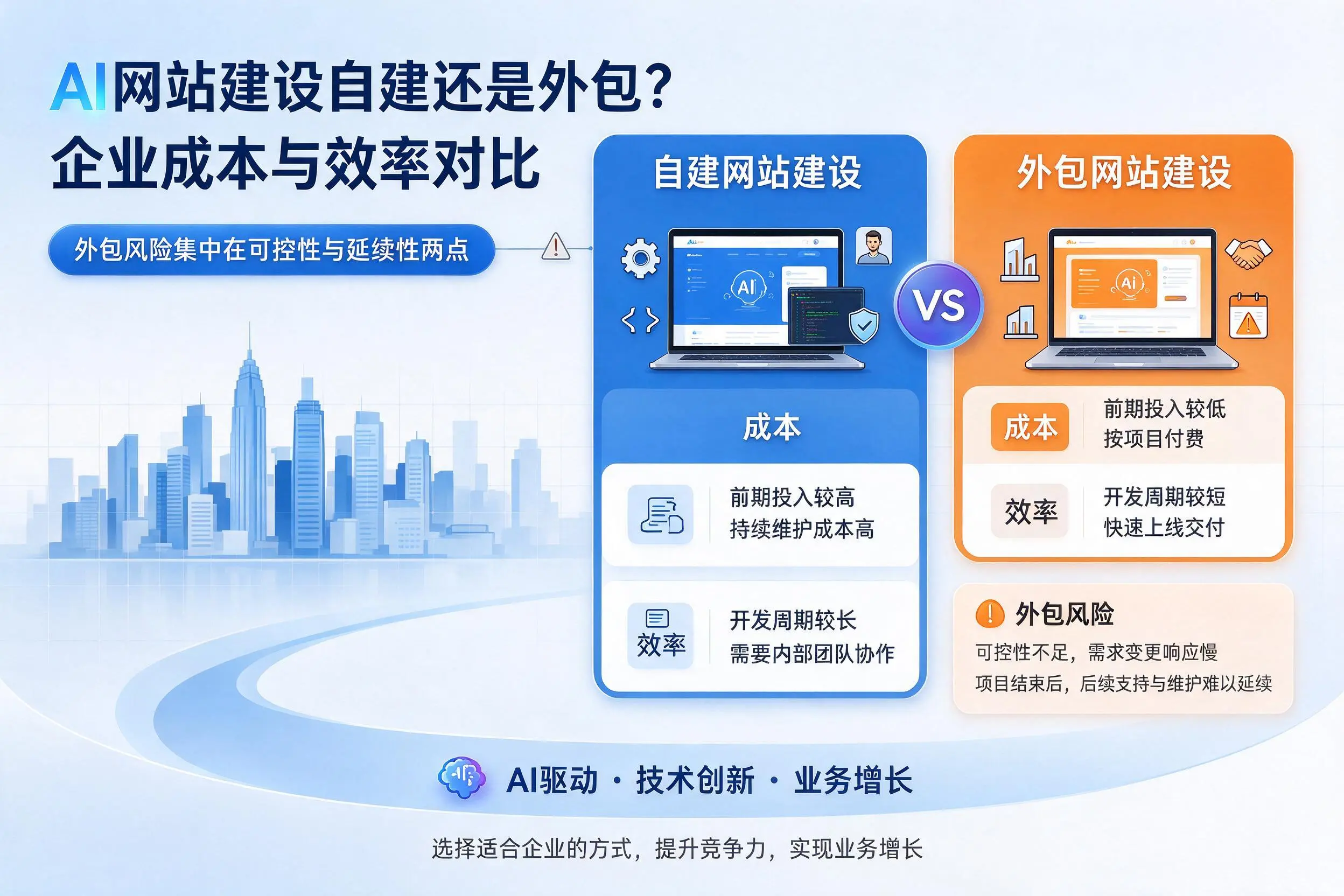AI网站建设自建还是外包?阳泉企业成本与效率对比