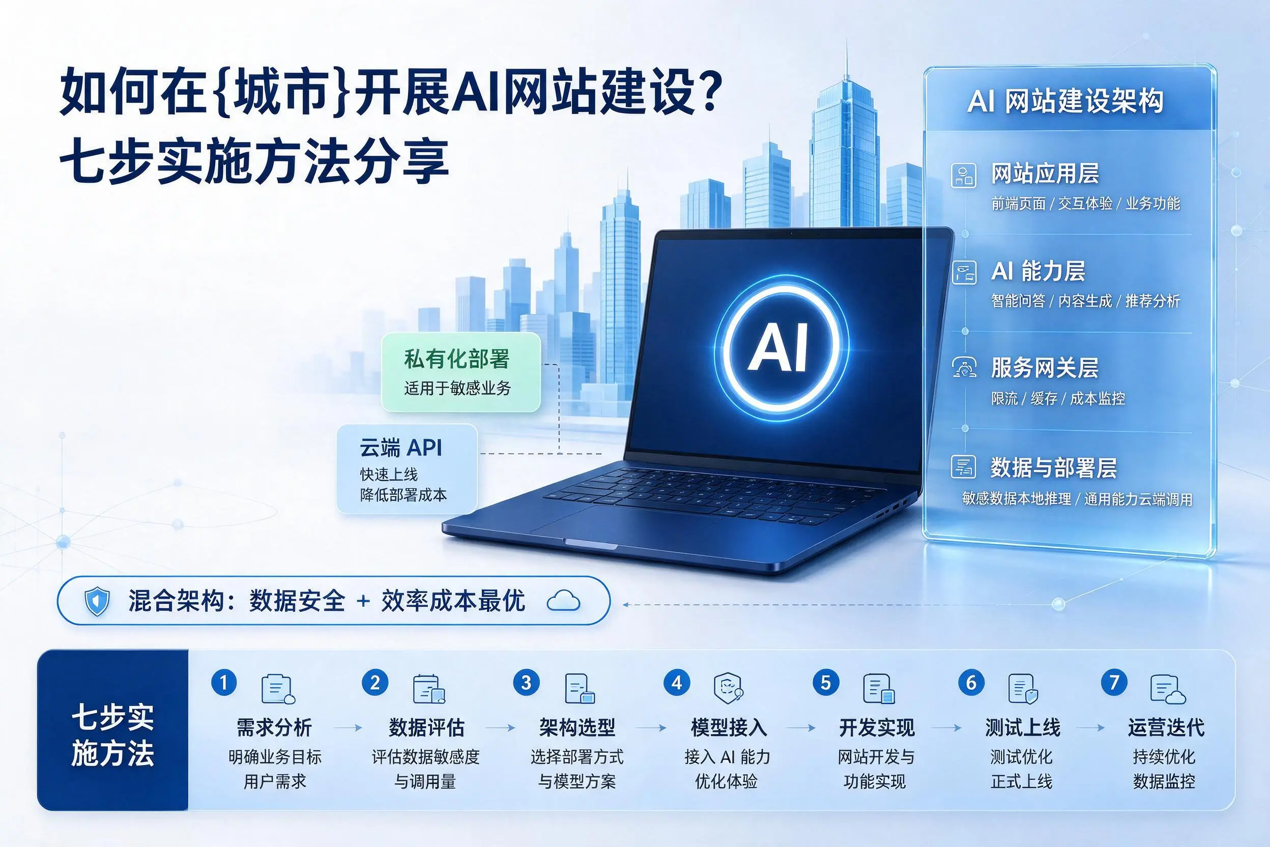 如何在阳泉开展AI网站建设？七步实施方法分享