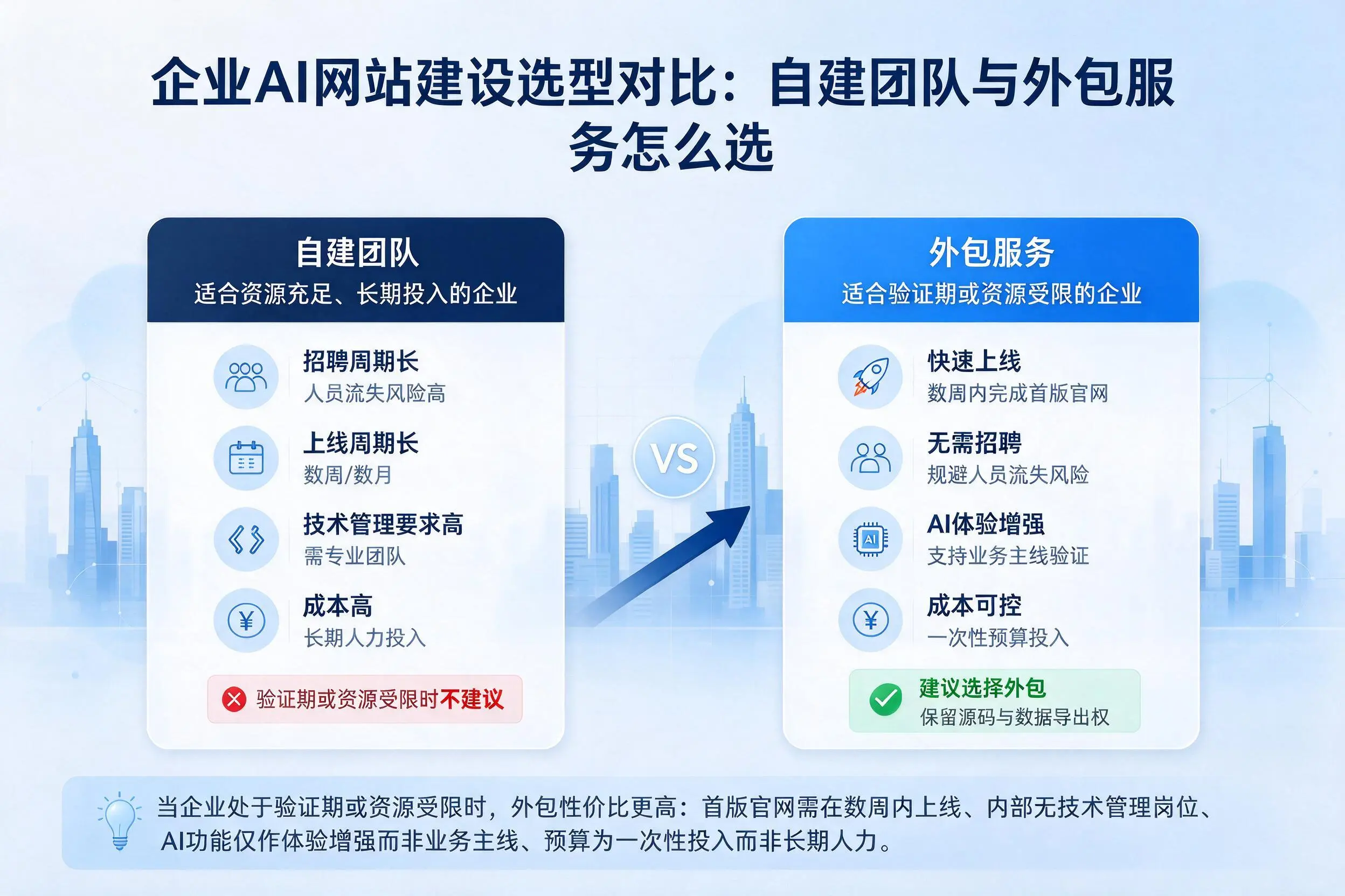 阳泉企业AI网站建设选型对比:自建团队与外包服务怎么选