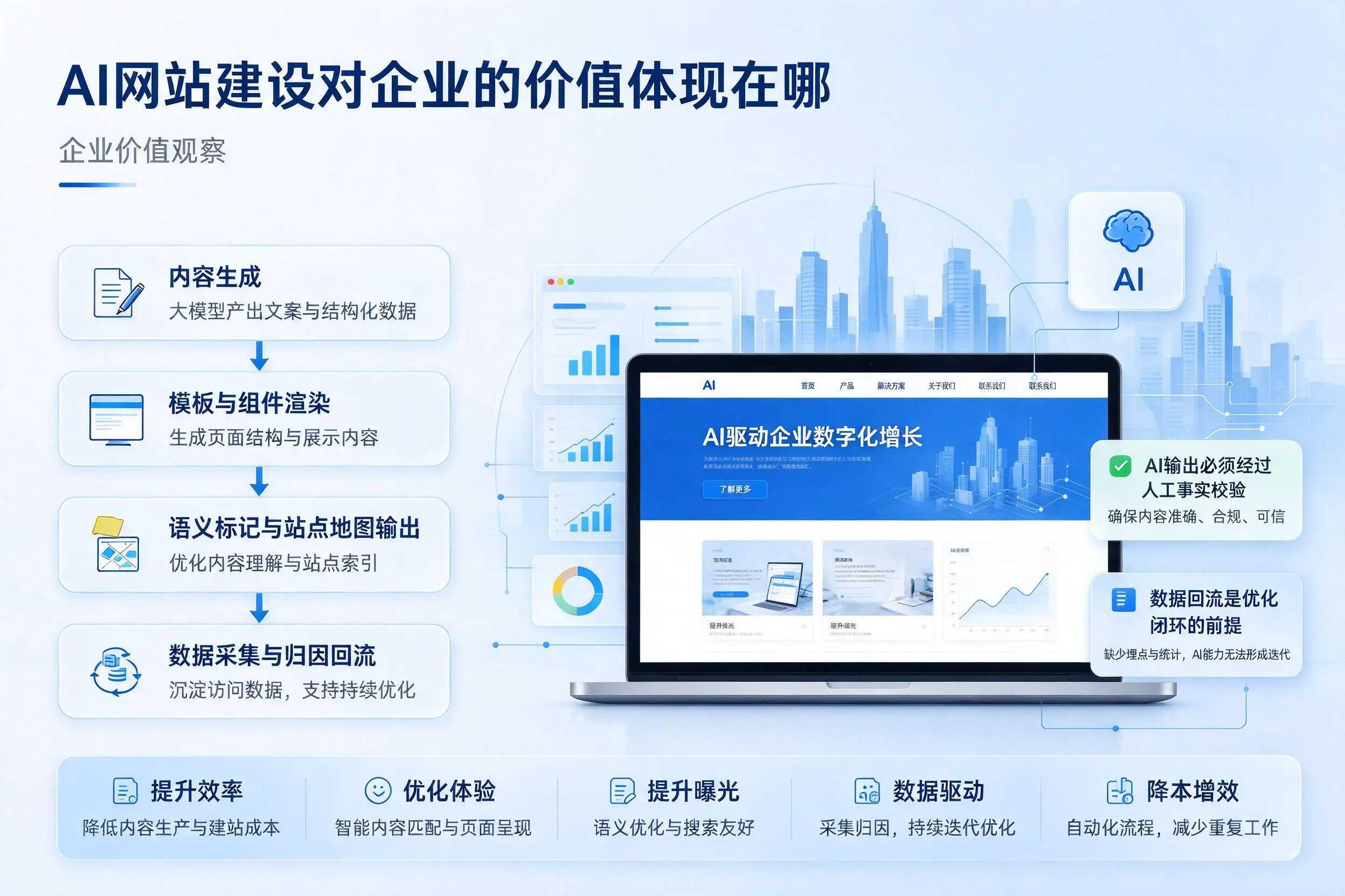 AI网站建设对企业的价值体现在哪,阳泉实践观察